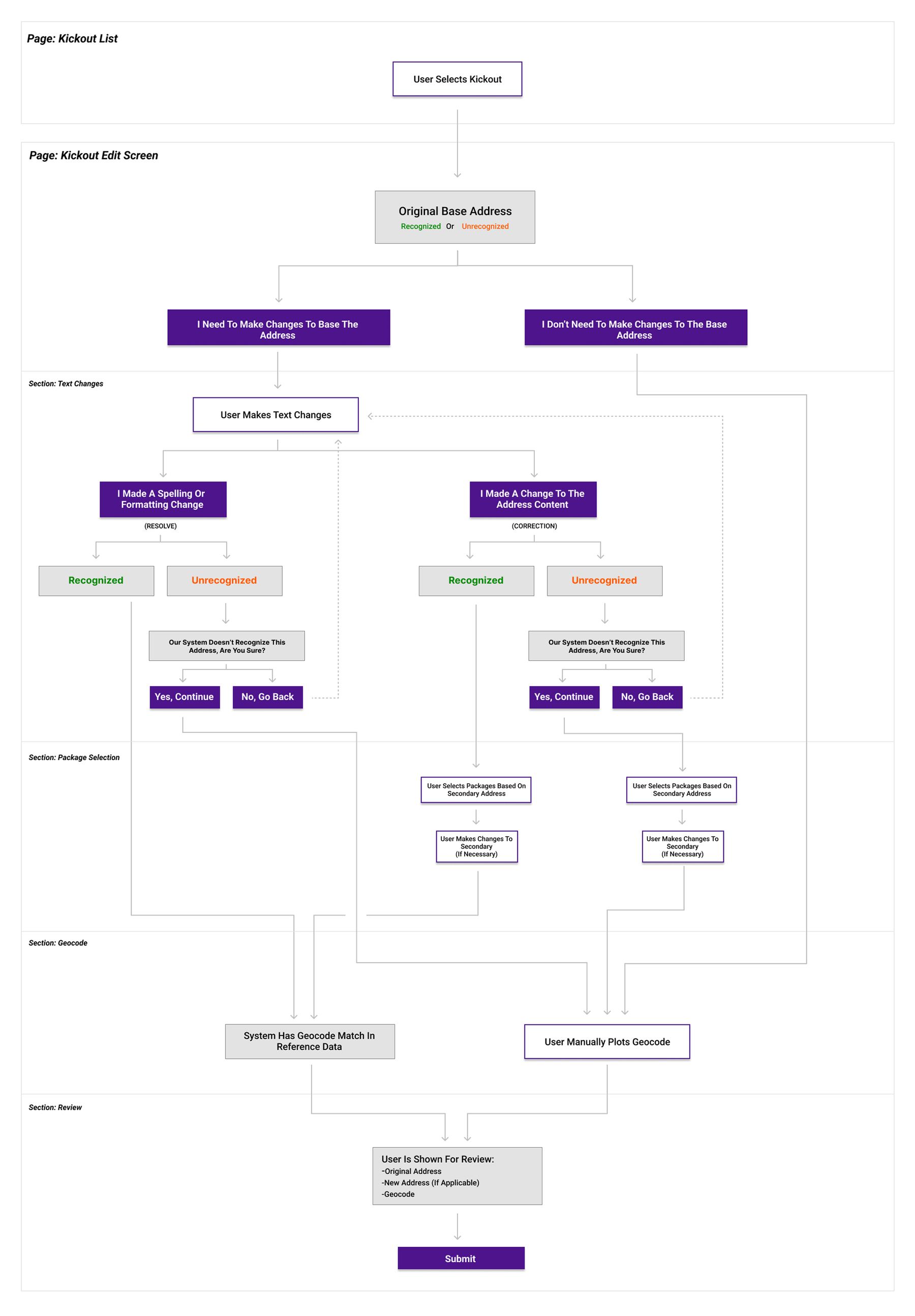 Decision tree flowchart mapping every path from selecting a kickout through text changes, package selection, geocode, and final review