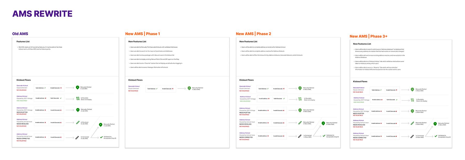 AMS Rewrite comparison of the old AMS against three planned phases of the new AMS, listing new features and kickout flows for each